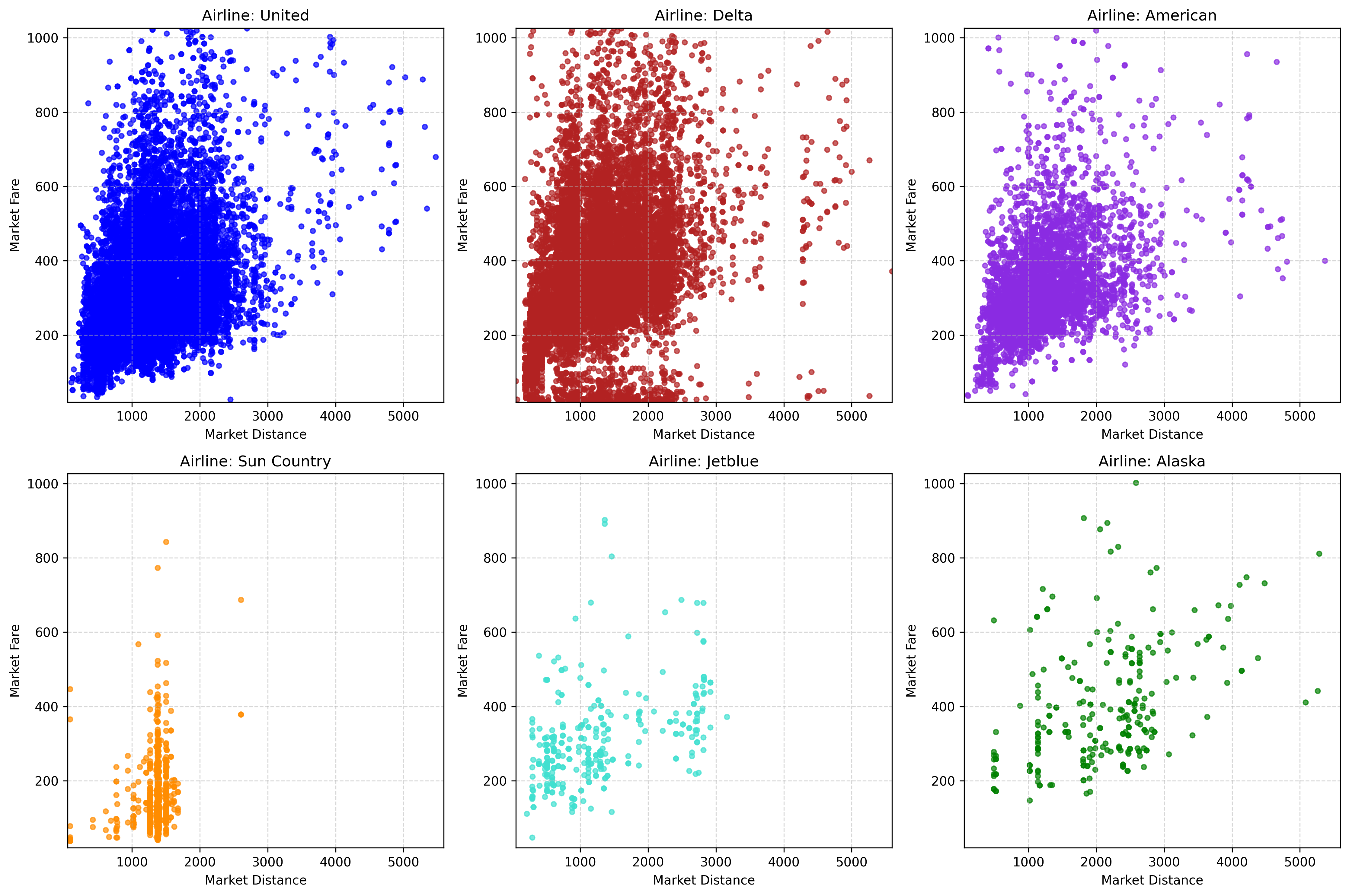 Market distance vs. market fare scatter plots by carrier