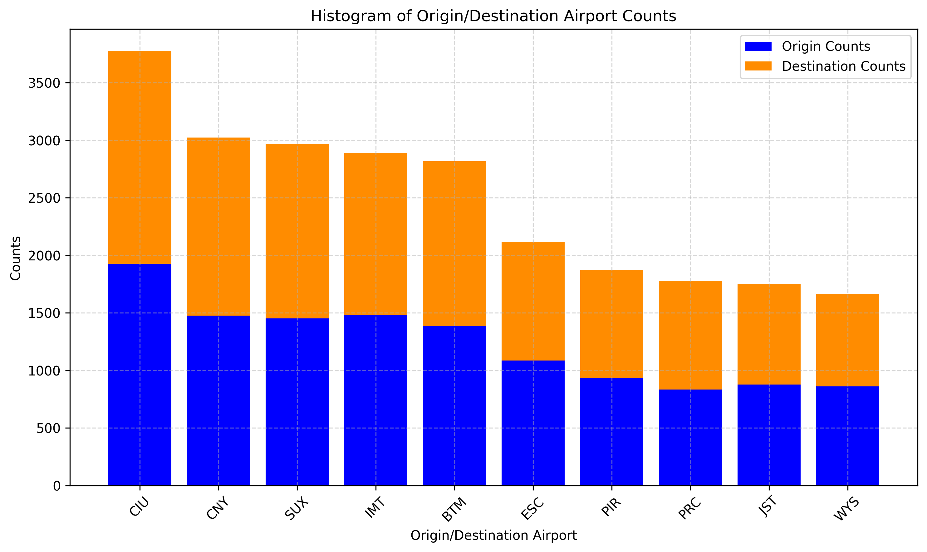 Origin/destination ticket sample sizes by EAS airport