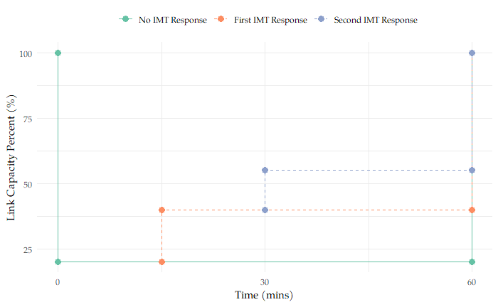 Line chart showing road link capacity restored in stages as first and second IMT units arrive at an incident