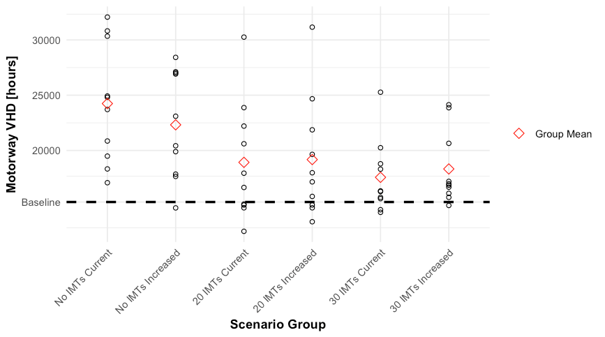 Scatter plot showing motorway vehicle-hours of delay across simulated scenarios, with group means marked, showing lower delay and fewer high-delay outlier days as IMT fleet size increases