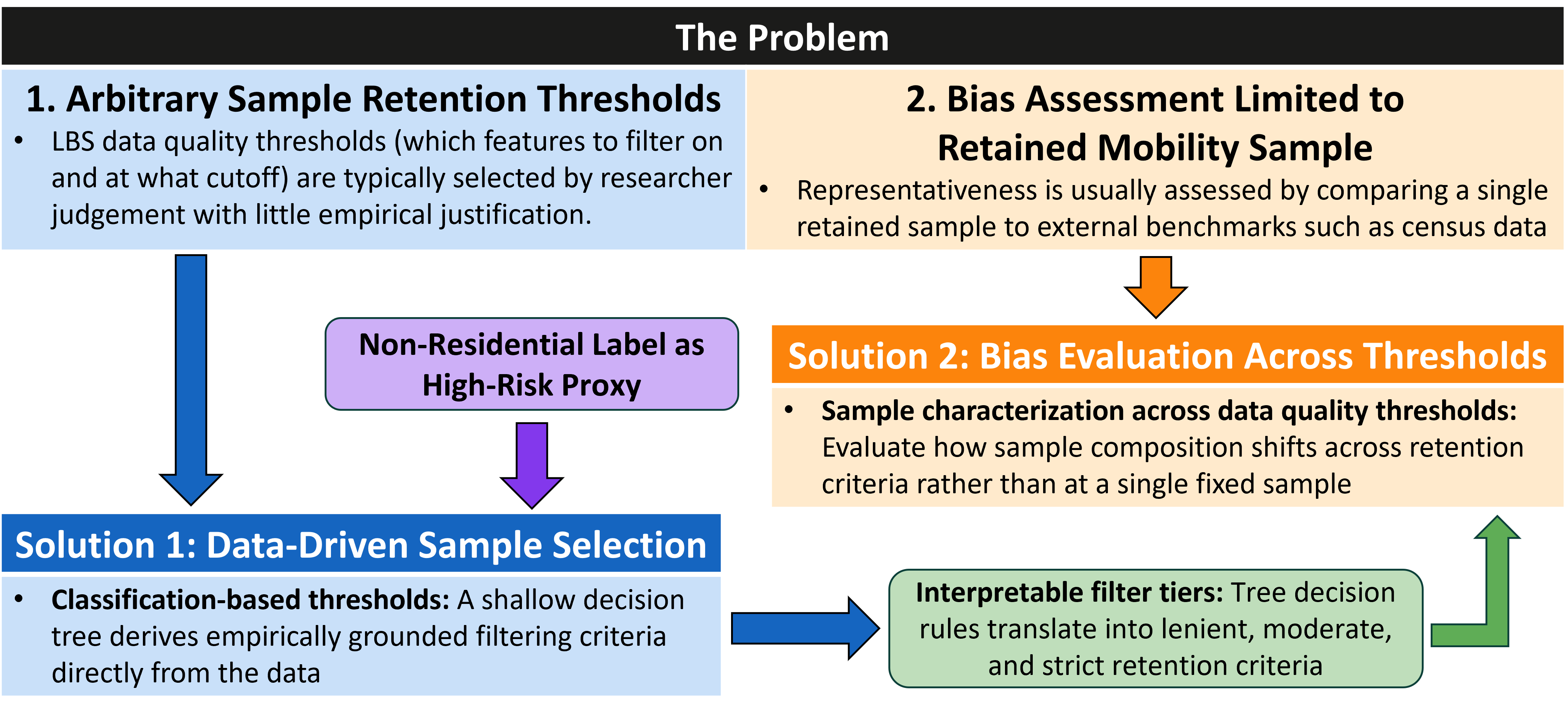 Diagram showing the two-part problem: arbitrary sample retention thresholds and bias assessment limited to a single retained sample, and the two-part solution: data-driven sample selection and bias evaluation across thresholds