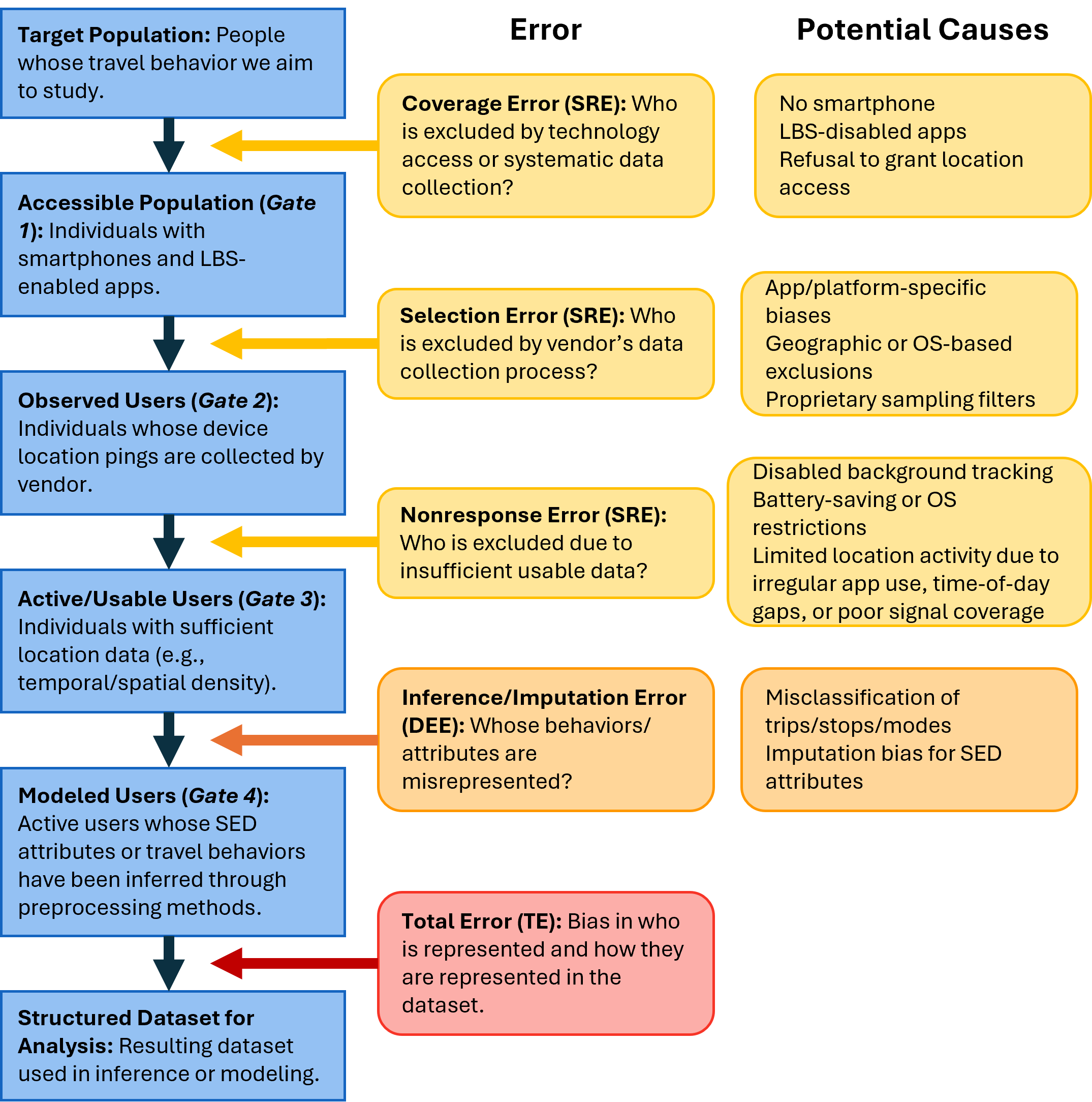 Total Survey Error framework showing coverage error, selection error, nonresponse error, and inference/imputation error as a population is filtered down from target population to structured dataset