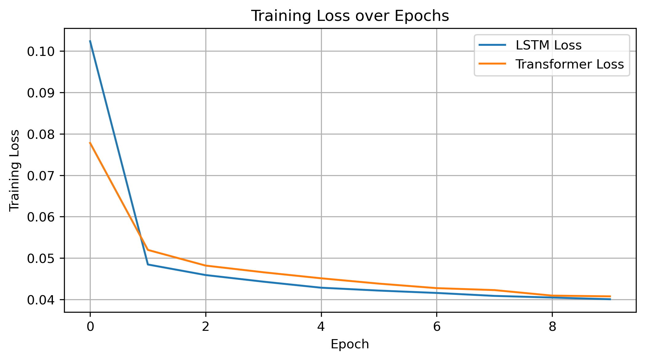 Line chart showing training loss over 10 epochs for LSTM and Transformer models, with the Transformer starting lower but the LSTM catching up and matching it by the final epoch