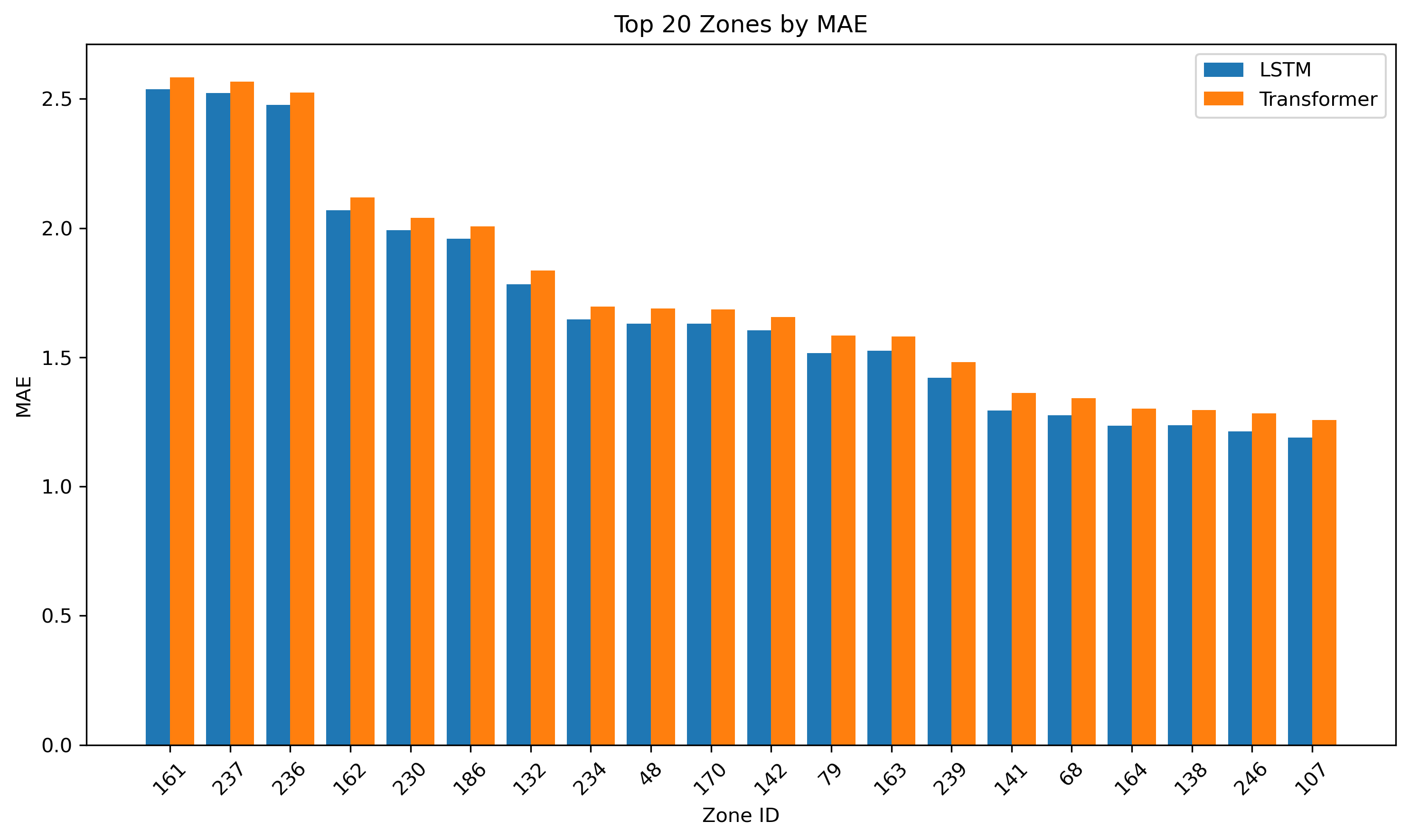 Bar chart comparing LSTM and Transformer mean absolute error across the 20 highest-error taxi zones, with LSTM showing lower error than the Transformer in every zone shown