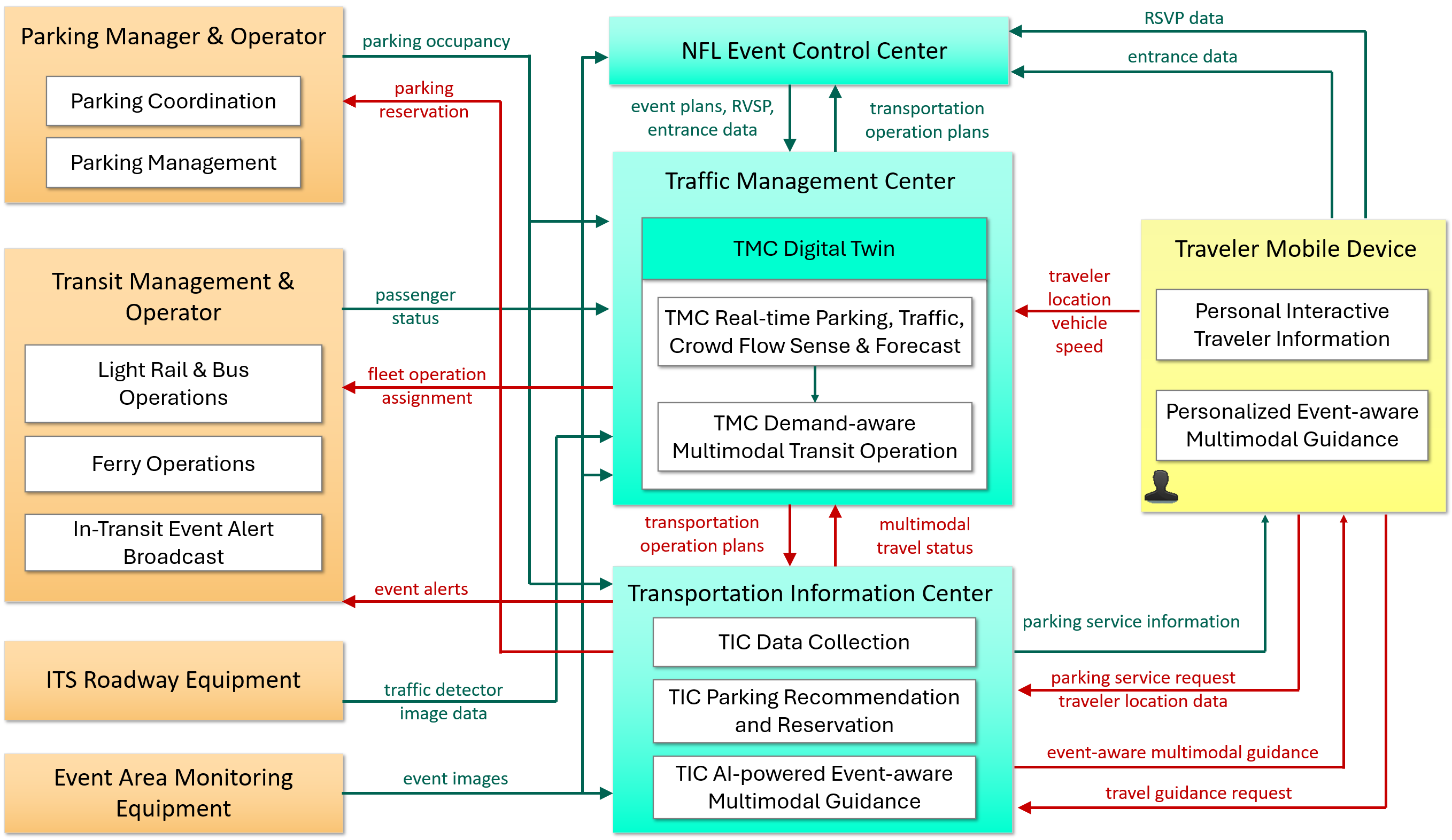Technical architecture diagram showing data flows between parking managers, transit operators, the NFL Event Control Center, Traffic Management Center, Transportation Information Center, and traveler mobile devices