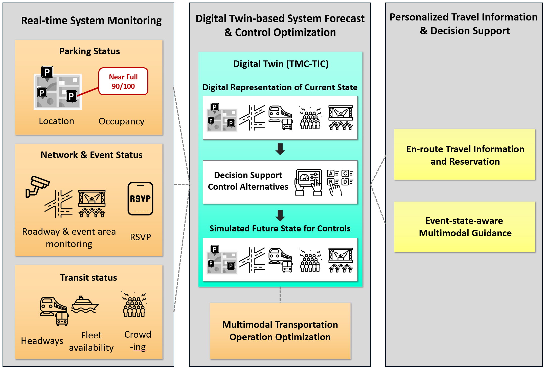 Digital twin framework diagram showing real-time system monitoring feeding into digital-twin-based forecasting and control optimization, which feeds personalized travel information and decision support