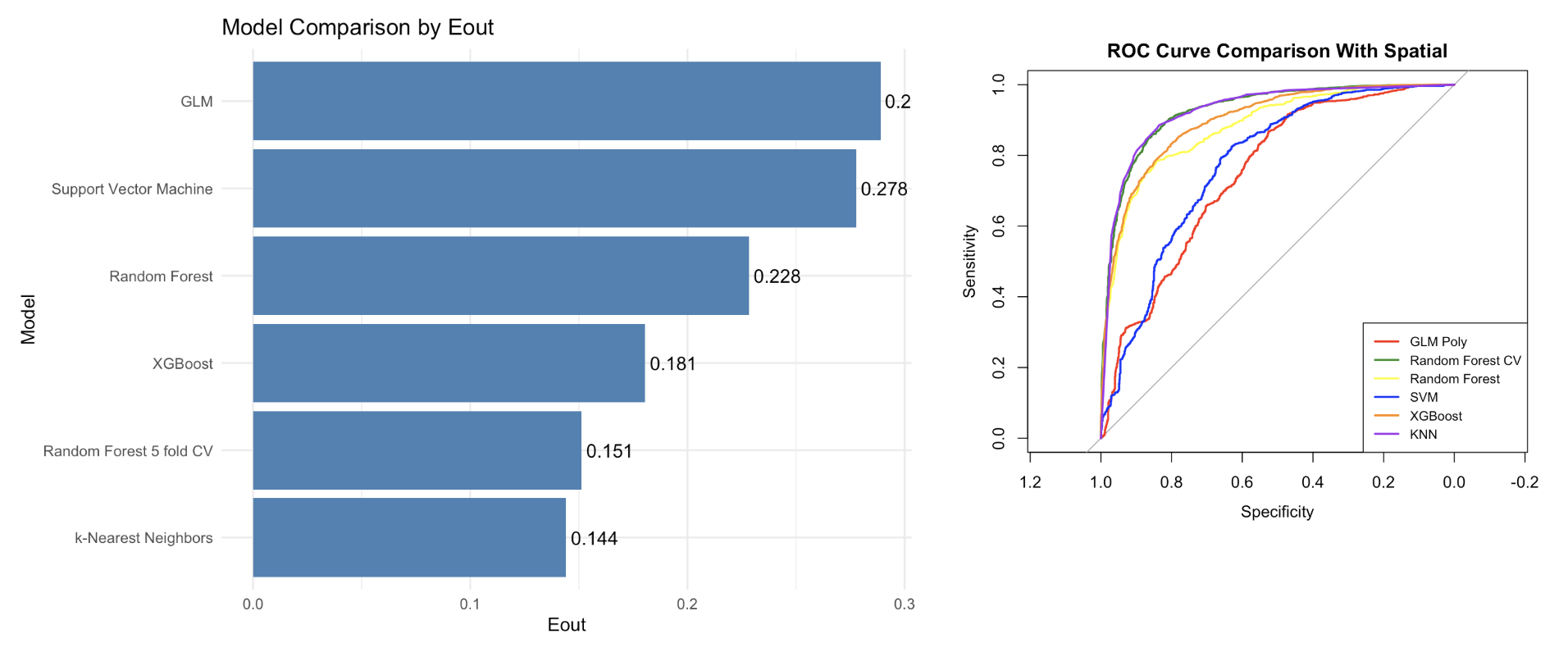 Bar chart comparing model out-of-sample error and ROC curve comparison for damage classification models trained with spatial features, showing Random Forest, XGBoost, and KNN clustering near the top-left corner