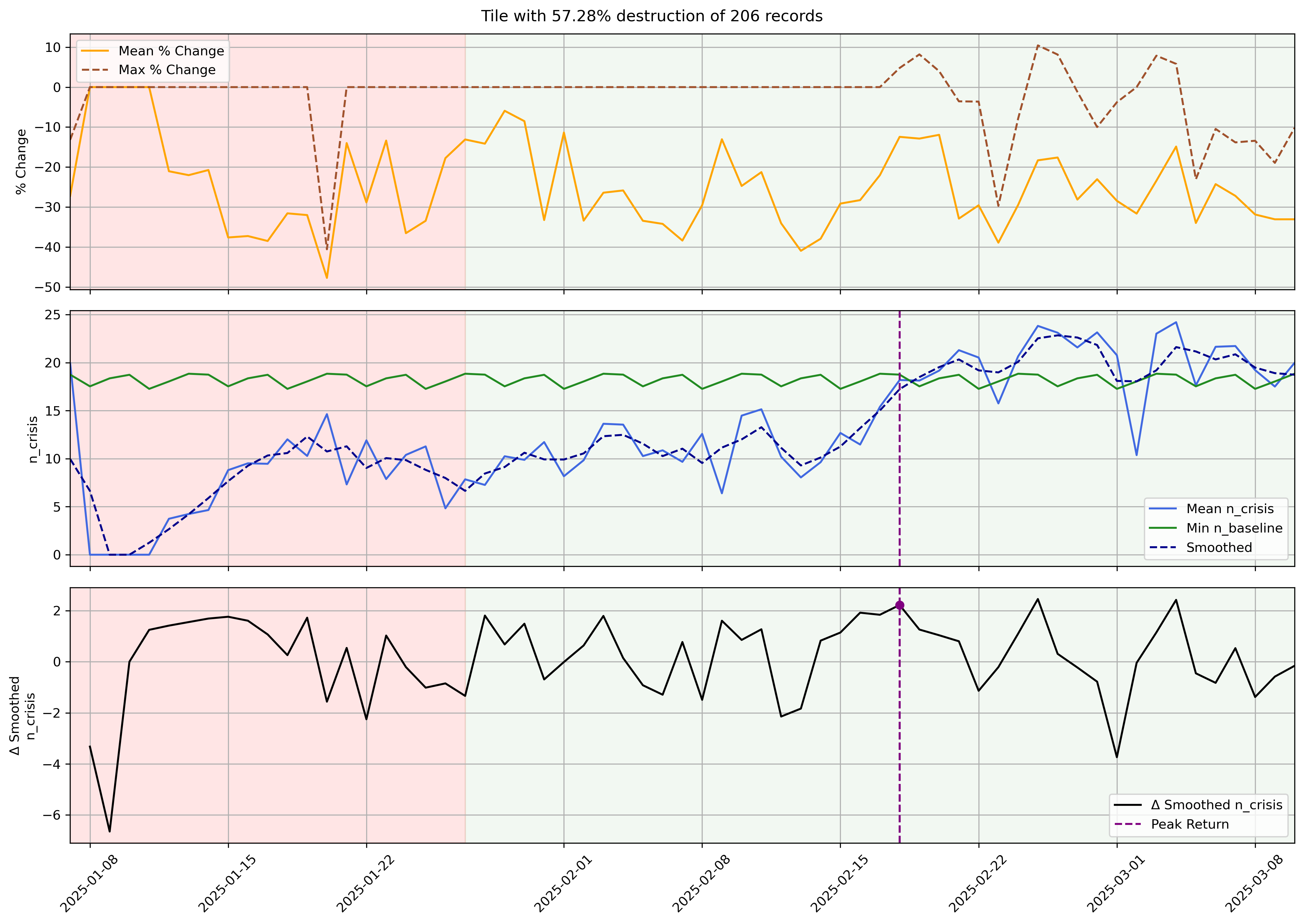 Time series showing population percent change and mobility signal for a Bing tile with 57% building destruction, showing a sharp drop during evacuation and gradual partial recovery